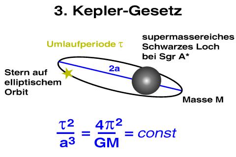Drittes Keplersches Gesetz: Bahnperiode und Halbachse liefern Zentralmasse.