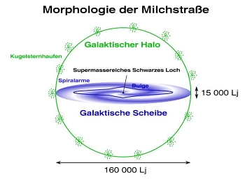 Morphologie der Milchstraße