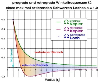 prograde und retrograde Winkelgeschwindigkeit für Maximum Kerr