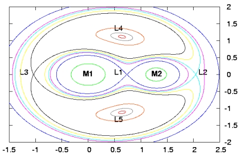 fünf Lagrange-Punkte in einem Doppelsternsystem