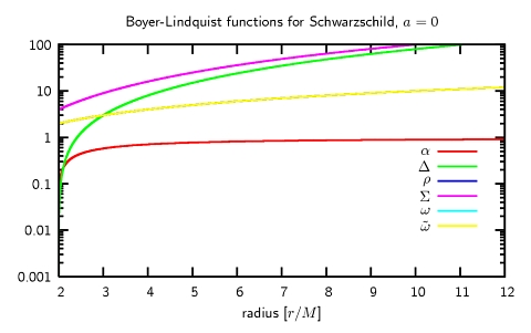 Radiales Verhalten der Boyer-Lindquist-Funktionen bei Schwarzschild a = 0