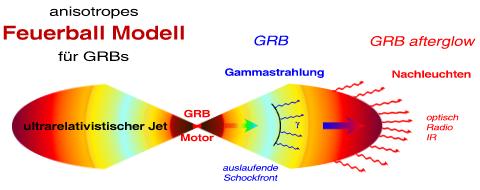 Feuerball-Modell für GRBs