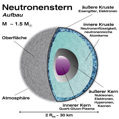 Innere Struktur eines Neutronensterns: Schalenaufbau und Konstituenten