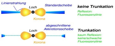 Entstehung oder Vermeidung von Fluoreszenslinien bei verschiedenen Scheibenmodellen