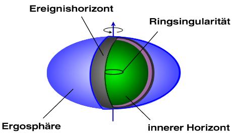 Strukturen eines Kerr-Loches inklusive Ergosphäre