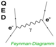Typisches Feynman-Diagramm der QED: Elektron und Positron wechselwirken über den Austausch eines Photons