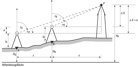 Trigonometrische H henbestimmung Lexikon Der Geowissenschaften trigonometrische-h-henbestimmung-lexikon-der-geowissenschaften