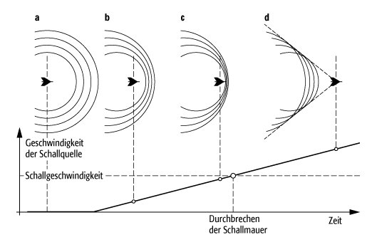 Wie Schnell Ist Die Schallgeschwindigkeit www.spektrum.de