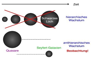 Wachstum Schwarzer Löcher: erst Quasare, viel später Seyferts
