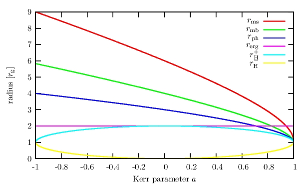 Charakteristische Radien eines Schwarzen Lochs in Abhängigkeit vom Kerr-Parameter a