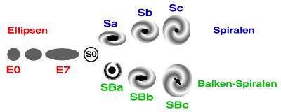 Hubble-Klassifikation in Ellipsen, Spiralen und Balkenspiralen