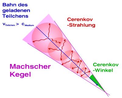 Mach-Kegel der Cerenkov-Strahlung eines relativistischen, geladenen Teilchens