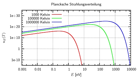 Plancksche Strahlungsverteilung in Abhängigkeit der Strahlungsenergie für verschiedene Temperaturen