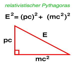 Relativistischer Energieerhaltungssatz: relativistischer Pythagoras