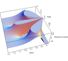Visualisierung der Krümmungseigenschaften der Kerr-Geometrie