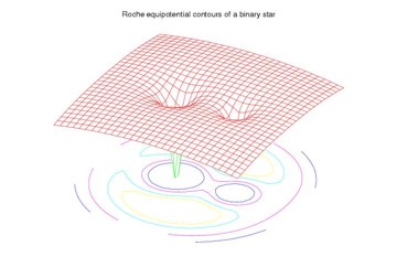 Potentialgebirge, Lagrange-Punkte und Roche-Volumen eines Doppelsternsystems
