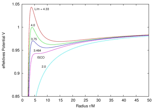 effektives Potential in Schwarzschild, parametrisiert durch den spezif. Drehimpuls