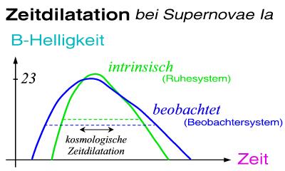 kosmologische Zeitdilatation in Supernova-Lichtkurven