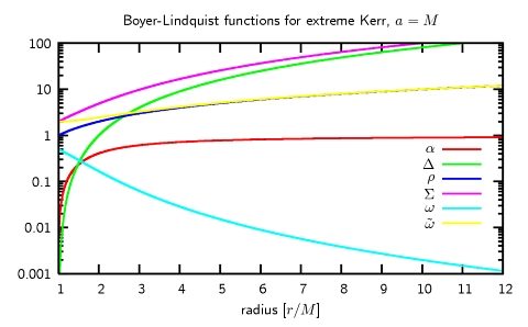 Radiales Verhalten der Boyer-Lindquist-Funktionen bei Maximum Kerr a = 1