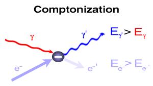 Comptonisierung