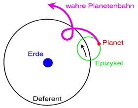 Illustration des Epizykel-Modells