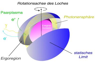 Penrose Paarbildung in der Ergosphäre