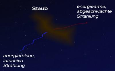 Streuung und Extinktion an interstellarem Staub