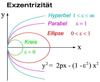 Exzentrizitäten der Kegelschnitte