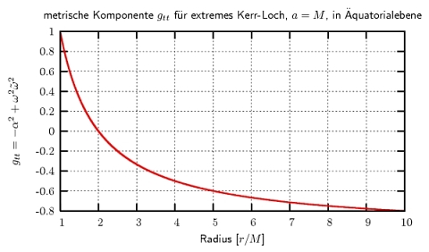 Radialverhalten der metrischen 00-Komponente in der Äquatorialebene
