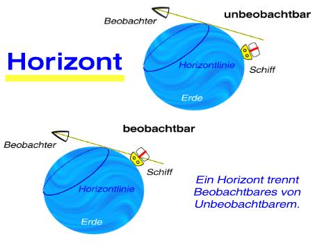 Anschauliche Darstellung eines Horizonts