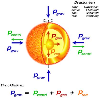 hydrostatisches Gleichgewicht der Drücke