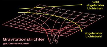 Gravitationslinse: Schwarzes Loch lenkt Lichtstrahlen ab