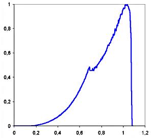 Doppelköpfige Linienform