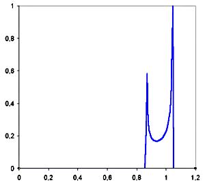 Doppelspitzige Linienform