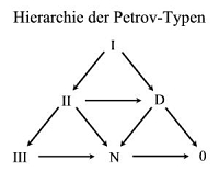 Hierarchie der Petrov-Typen