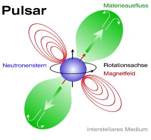 Pulsar mit Magnetosph&auml;re und Ausfluss