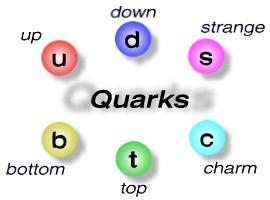 Quarkfamilie