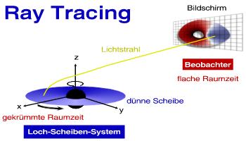 Illustration der Ray Tracing Methode