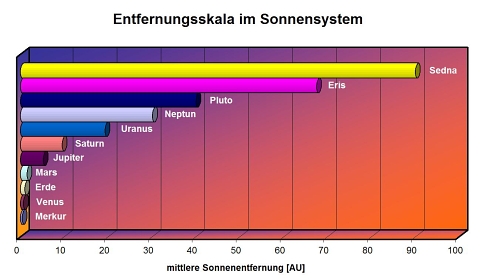Entfernungsskala der Planeten im Sonnensystem
