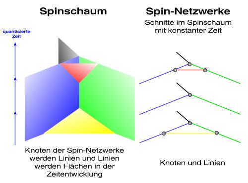 Spinschaum und Foliation in Spin-Netzwerke