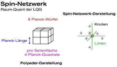 Spin-Netzwerk Darstellung eines Würfels