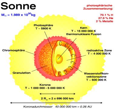 innere Struktur der Sonne