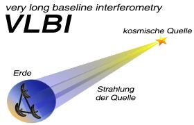 Prinzip der interkontinentalen Interferometrie