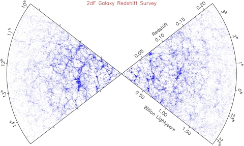Galaxienverteilung beobachtet im Survey 2dF, 2003