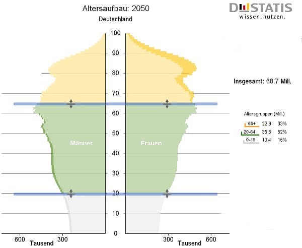 Demografie Deutschland 50 Minus 10 Millionen Spektrum Der Wissenschaft