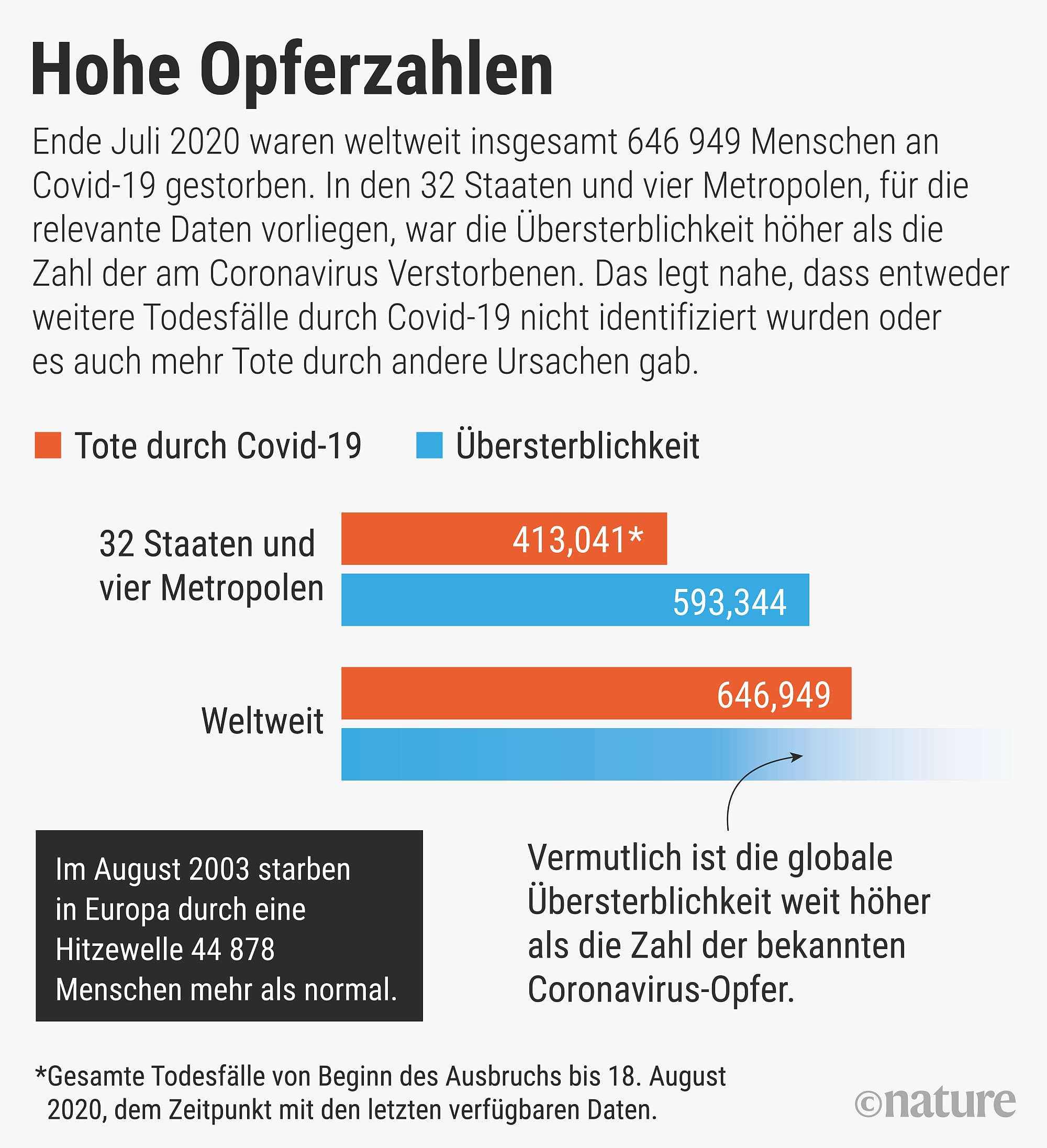 Covid 19 Wie Viele Menschen Starben Wirklich Spektrum Der Wissenschaft