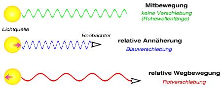 Doppler-Blauverschiebung und Doppler-Rotverschiebung einer Lichtwelle
