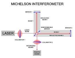 Bauweise eines Michelson-Interferometers