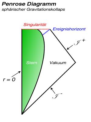 Penrose-Diagramm eines kugelsymmetrischen Gravitationskollapses