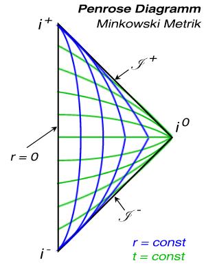 Penrose-Diagramm der Minkowski-Raumzeit
